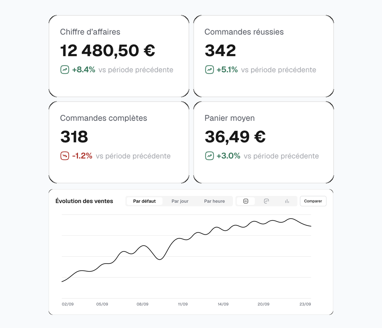 Statistiche di Nexum Pro sul web: fatturato, ordini riusciti e completi, poi la curva dell'andamento delle vendite